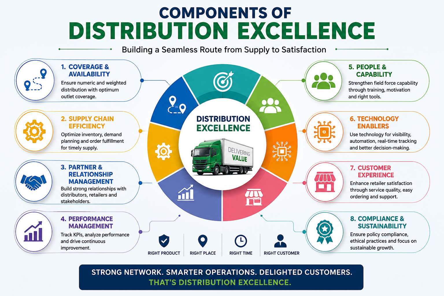 components of distribution excellence