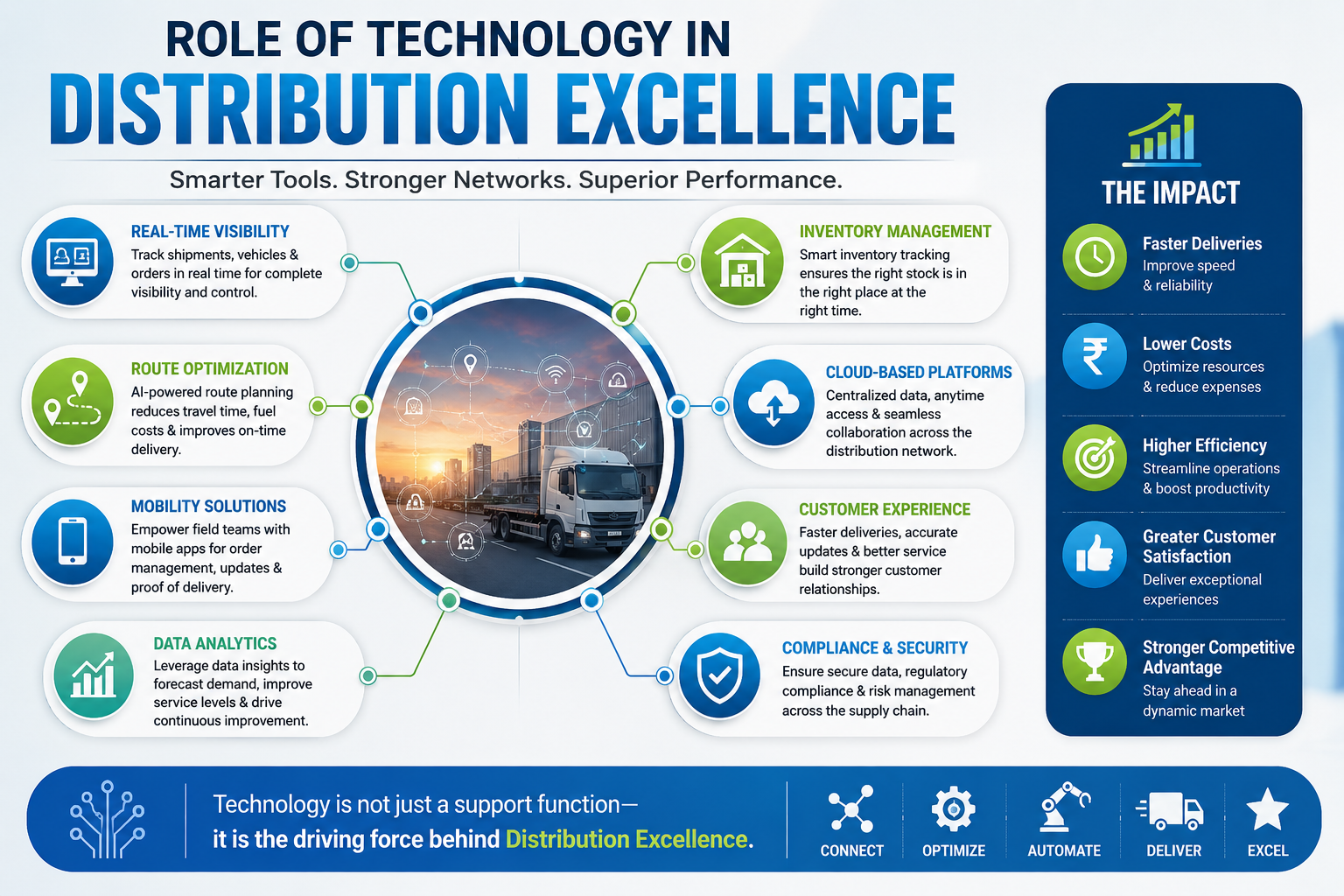 role of technology in distribution excellence