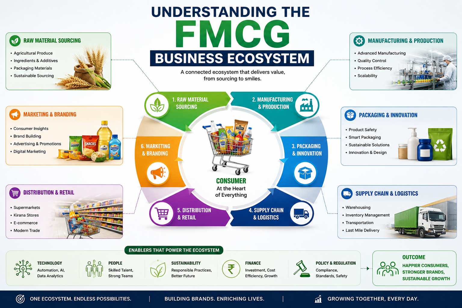 understanding the fmcg business ecosystem